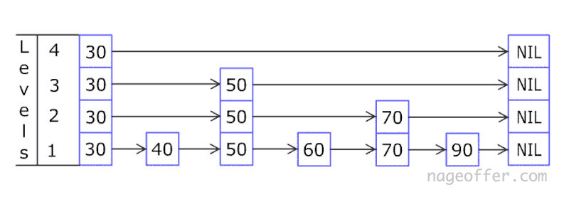 Skip_list_add_element-en.gif